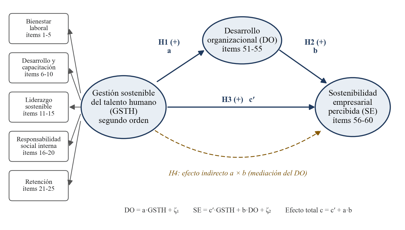 Modelo hipotético de la investigación